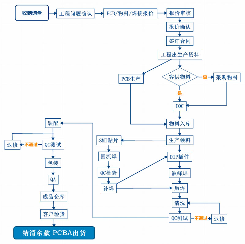 深圳宏力捷PCBA加工服務(wù)流程.jpg